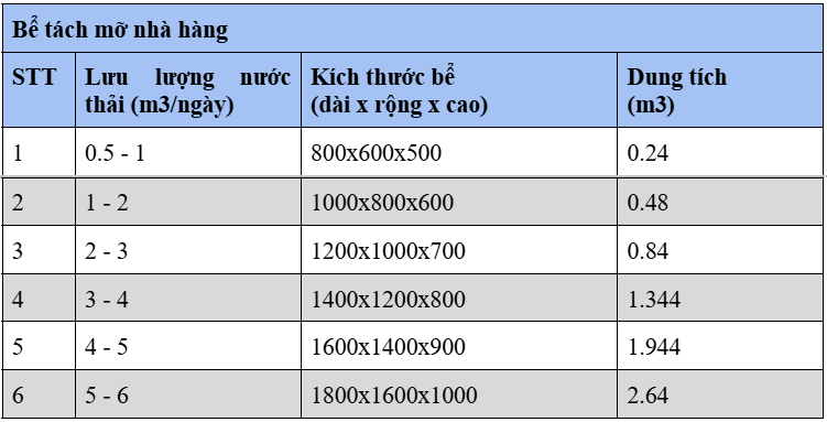 Cấu tạo và kích thước bể tách mỡ