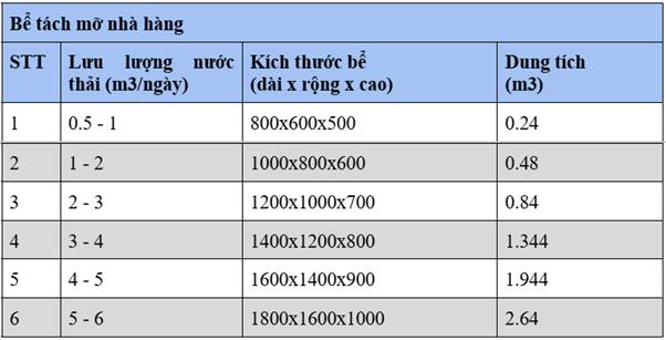 Cấu tạo và kích thước bể tách mỡ
