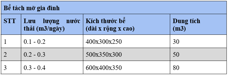 Cấu tạo và kích thước bể tách mỡ