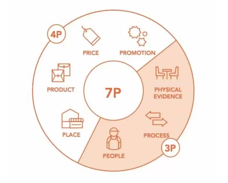 7P Marketing là gì? Tầm quan trọng của mô hình 7P trong Marketing
