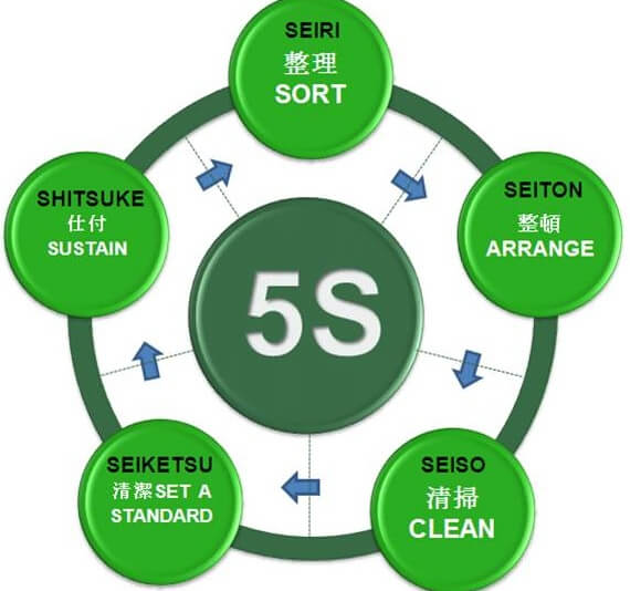 TIÊU CHUẨN 5S TRONG QUẢN LÝ SẢN XUẤT LÀ GÌ?