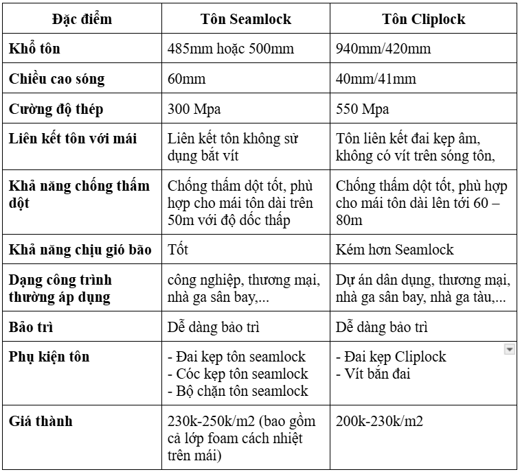 So sánh tôn Seamlock và tôn Cliplock