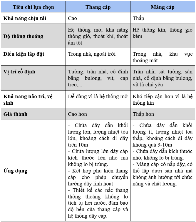 Sự khác nhau giữa thang cáp điện và máng cáp điện