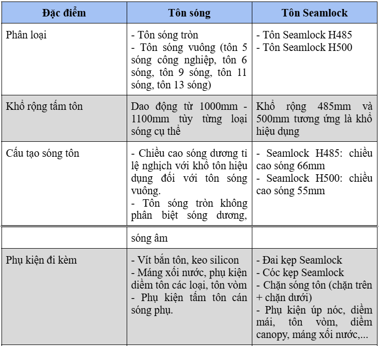Điểm khác nhau giữa tôn Seamlock và tôn sóng