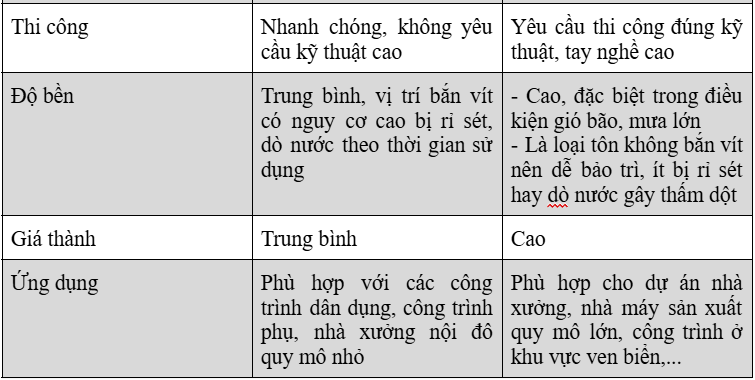 Điểm khác nhau giữa tôn Seamlock và tôn sóng