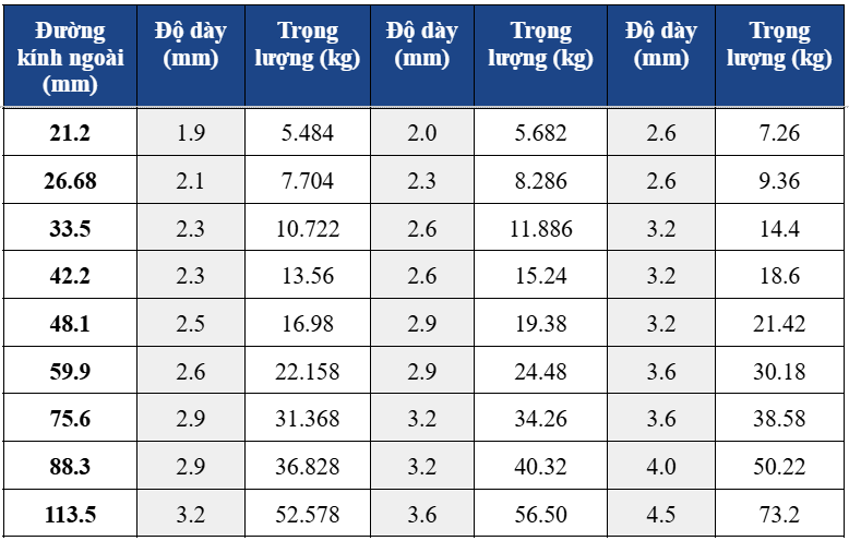 Ống thép mạ kẽm Hòa Phát - Tiêu chuẩn, thông số kỹ thuật, báo giá