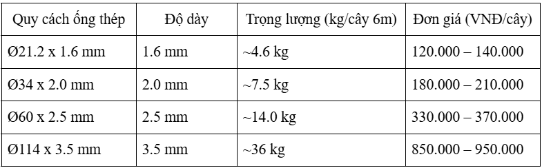 Ống thép mạ kẽm nhúng nóng là gì? Tiêu chuẩn, báo giá