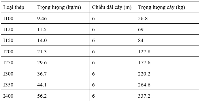 150   100   200   i500   hòa   phát   250   posco   i100x50   i200x100   400   đúc   i450