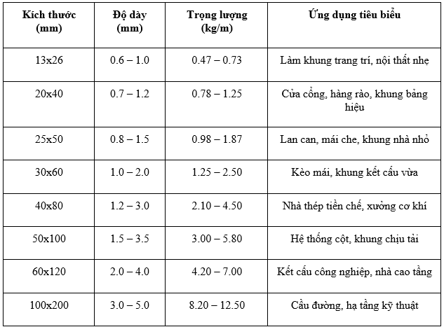 ​Quy cách thép hộp chữ nhật mạ kẽm