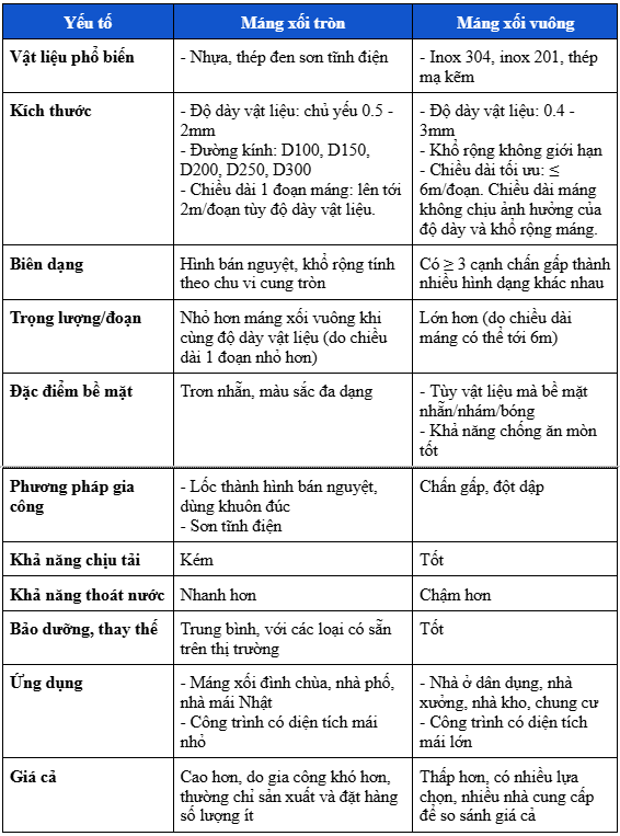 Sự khác nhau giữa máng xối tròn và máng xối vuông