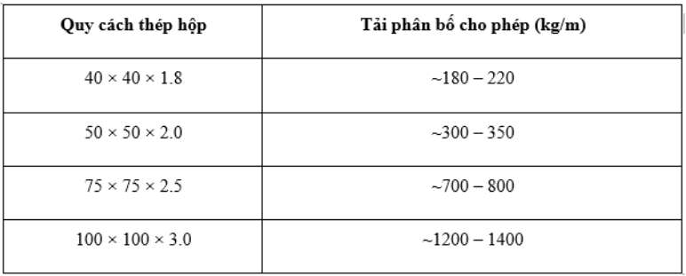 Thép hộp và Các bảng tra thông số kỹ thuật thép hộp