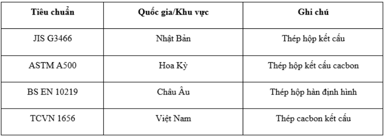 Thép hộp và Các bảng tra thông số kỹ thuật thép hộp