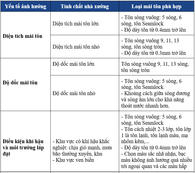 Cách chọn tôn lợp phù hợp với nhà xưởng