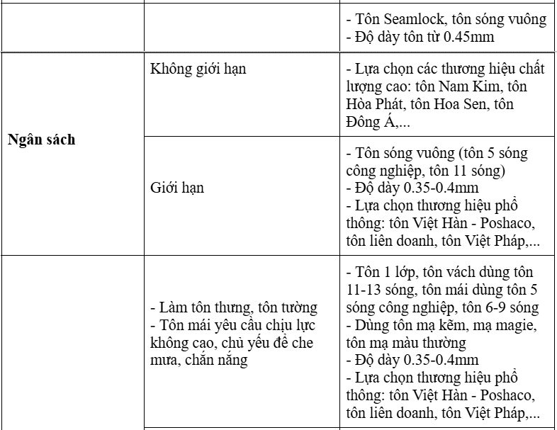 Cách chọn tôn lợp phù hợp với nhà xưởng