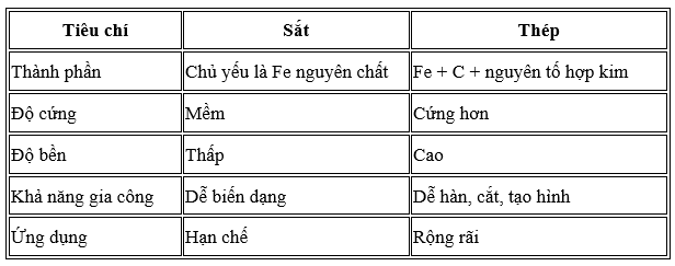 chứa