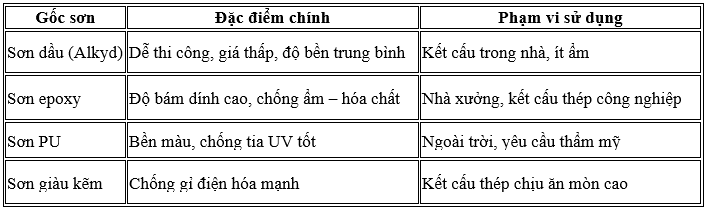 Sơn sắt thép loại nào tốt? Phân loại, giá và gợi ý lựa chọn