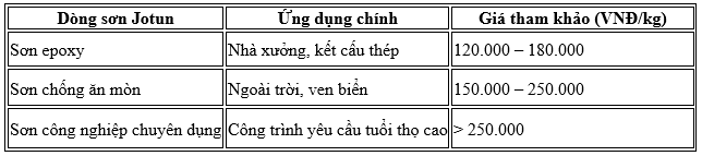 Sơn sắt thép loại nào tốt? Phân loại, giá và gợi ý lựa chọn