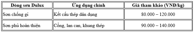 Sơn sắt thép loại nào tốt? Phân loại, giá và gợi ý lựa chọn