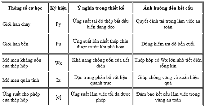 troọng   ống   50x100   cong   momen   kháng   luượng   100x100   40x80   30x60   50x50   suất   đà   nẵng   long   giang   quận   12   sông   hồng   nha   trang   tphcm   nhỏ   nhất   rẻ   lỗi   nhập   khẩu