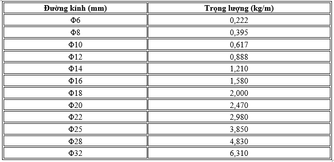 Trọng lượng thép xây dựng: Bảng tra và cách tính chuẩn kỹ thuật