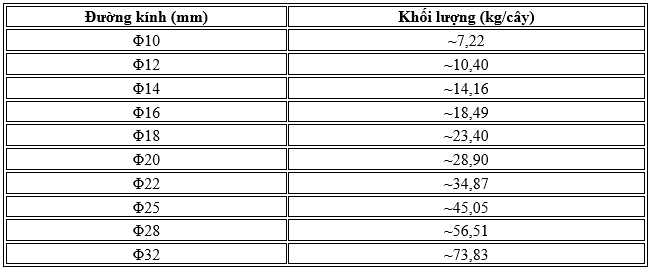 Trọng lượng thép xây dựng: Bảng tra và cách tính chuẩn kỹ thuật