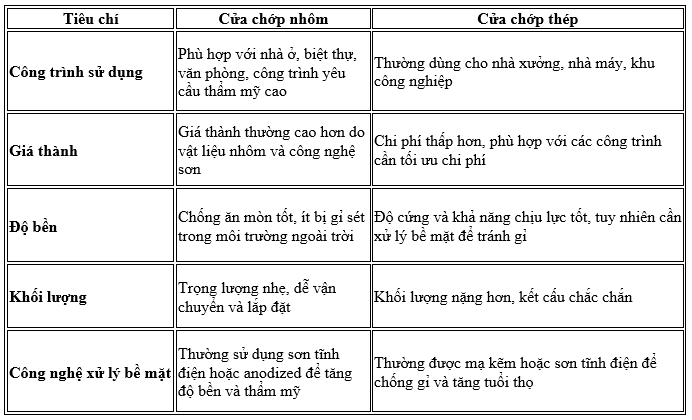 Sự khác nhau giữa cửa chớp nhôm và cửa chớp thép