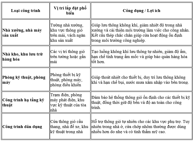 Cửa chớp thép phù hợp với những loại công trình nào?