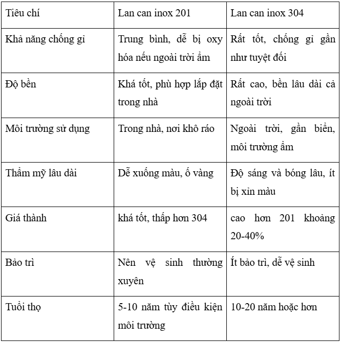 Lan can inox 304: Giải pháp tối ưu hiện tại cho mọi công trình