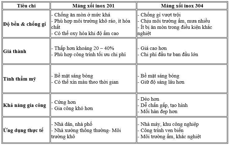 So sánh máng xối inox 201 và máng xối inox 304