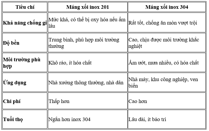 So sánh máng xối inox 201 và máng xối inox 304