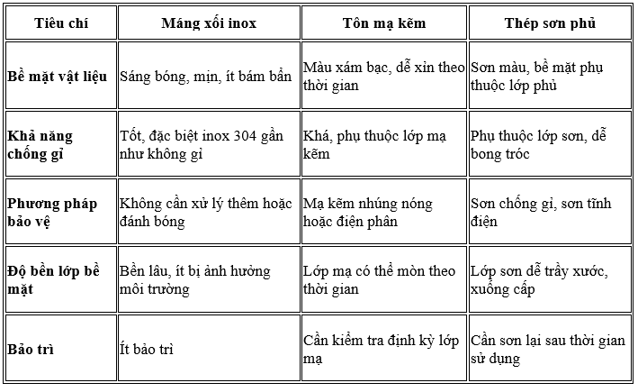 Máng xối nhà xưởng - Đặc điểm và những lưu ý khi lựa chọn nguyên vật liệu