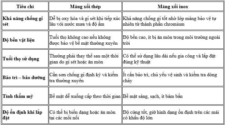 Tại sao các công trình công nghiệp ít sử dụng máng xối thép?