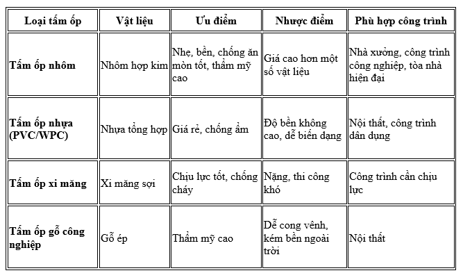 ​So sánh các loại tấm ốp tường – Đâu là lựa chọn tốt cho công trình công nghiệp?