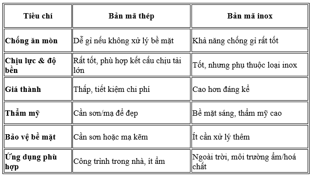So sánh bản mã thép và bản mã inox