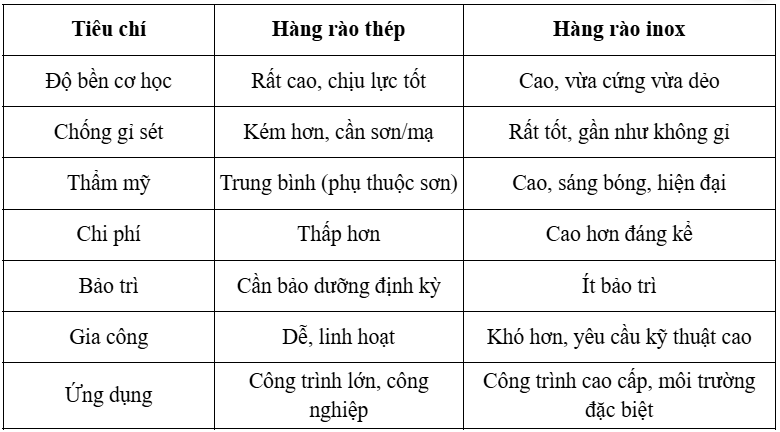 So sánh hàng rào thép và hàng rào inox