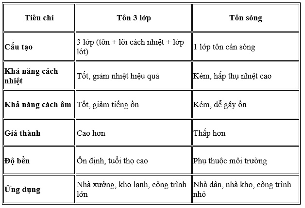 So sánh tôn 3 lớp và tôn sóng