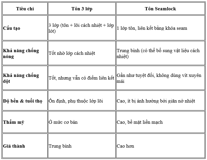 So sánh tôn 3 lớp và tôn seamlock