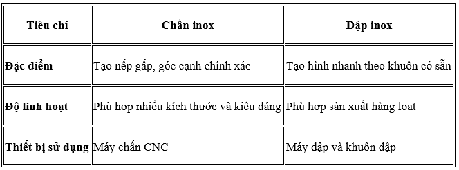 Gia công chấn dập inox theo yêu cầu tại Butraco Việt Nam