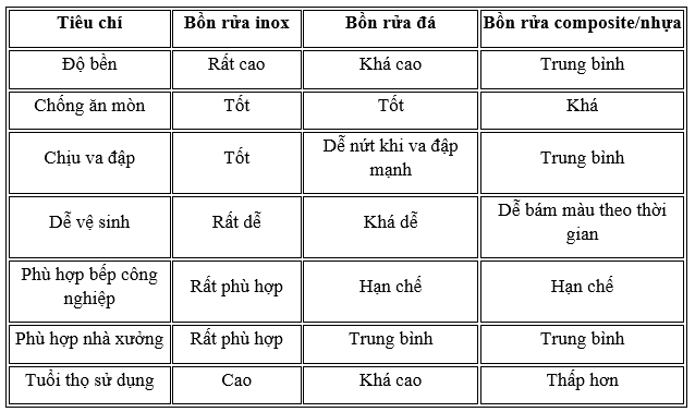 Bồn rửa inox: Giải pháp cho bếp công nghiệp và nhà xưởng