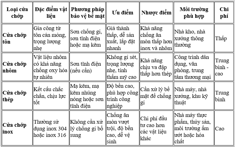 Cửa chớp tôn, nhôm, thép, inox: Nên chọn loại nào cho công trình?