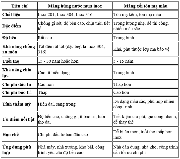 ​Vai trò và các loại máng hứng nước mưa phổ biến hiện nay