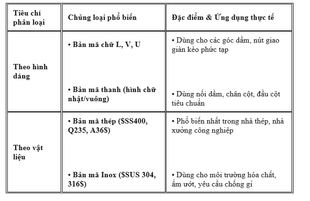 Tất tần tật về bản mã trong kết cấu thép: định nghĩa, thuật ngữ quốc tế và phân loại 