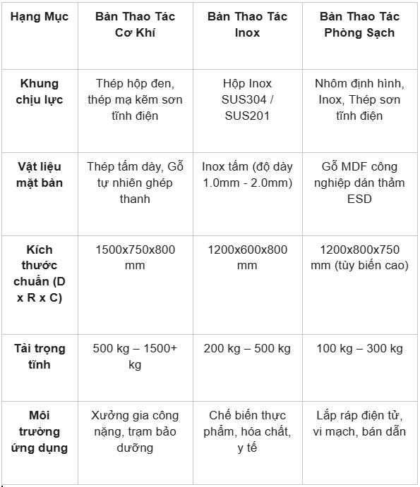 Bàn thao tác công nghiệp: Phân loại, thông số kỹ thuật và báo giá gia công