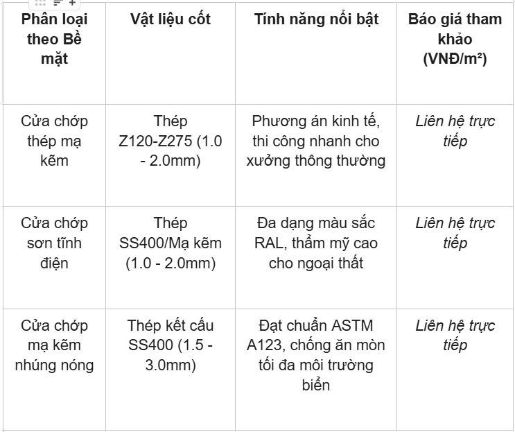 Cửa chớp thép: Tiêu chuẩn kỹ thuật, phân biệt bề mặt và báo giá