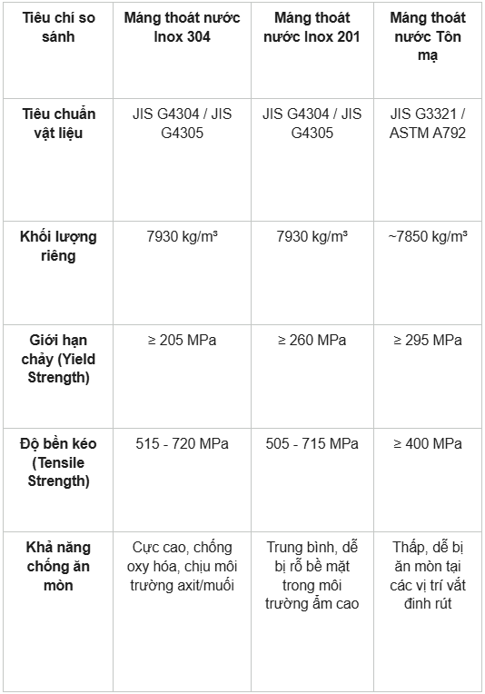 Gia công máng thoát nước inox theo yêu cầu: Báo giá & Quy chuẩn