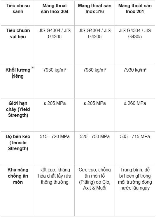 Máng thoát nước sàn Inox: So sánh vật liệu và báo giá