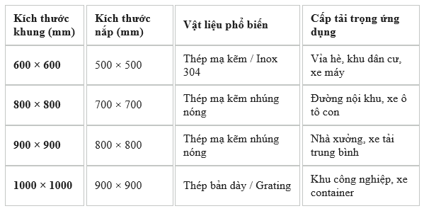 Báo giá gia công nắp hố ga theo yêu cầu tại Nhà máy butraco 2026