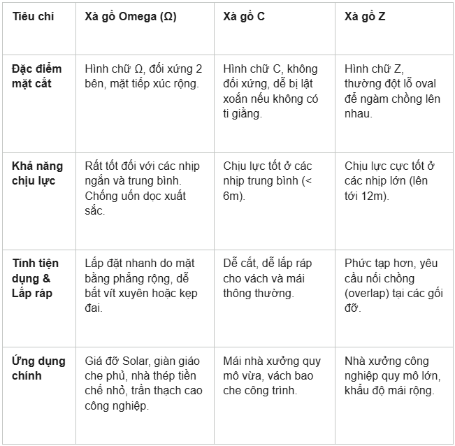 Xà gồ Omega: Quy cách, thông số kỹ thuật và dịch vụ gia công 