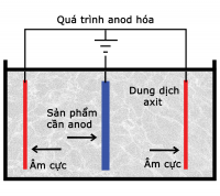 Anode Nhôm và những điều cần biết