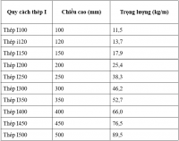 ​Bảng tra trọng lượng thép hình